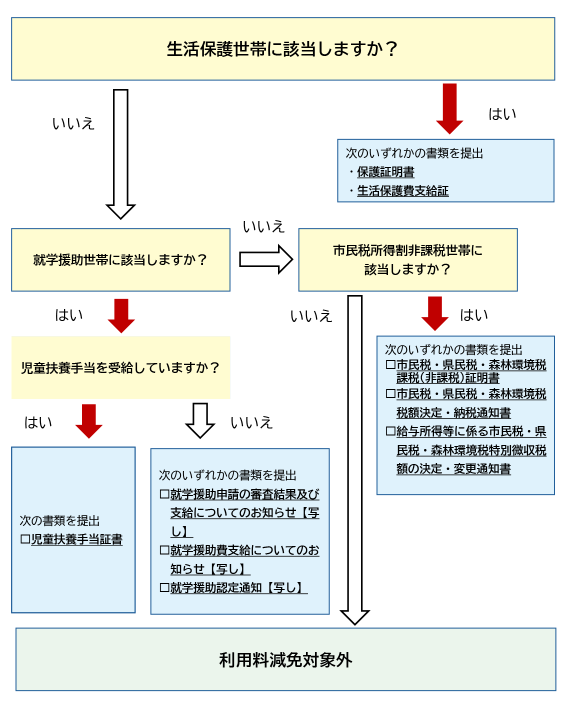 保護者利用料減免書類提出フロー図